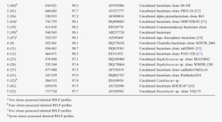 Details Of Sequenced Clones Representing Uncultured #7501107