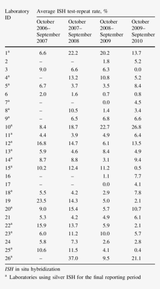 Average Ish Test-repeat Rates Recorded Over Time #7502234