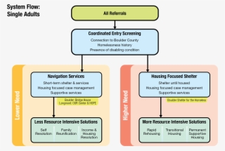 People Will Access All City And County Homeless Services #7502679