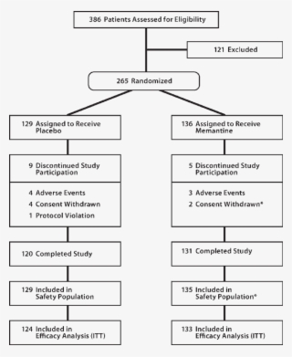 One Patient In The Memantine Group Discontinued The #7502863