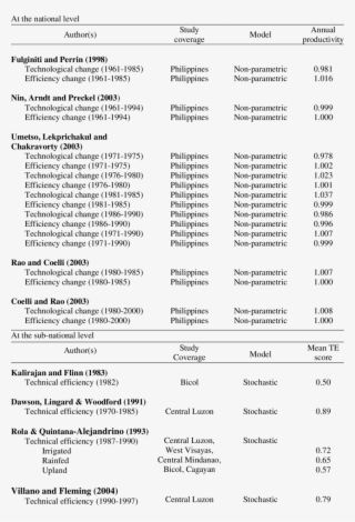Selected Productivity Studies In Philippine Rice Farming #7503174