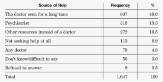 Source Of Help Sought By The General Public When Depressed #7504871