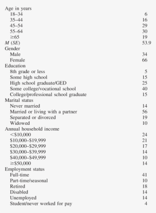 Demographic Characteristics Of The Special Diabetes #7504960