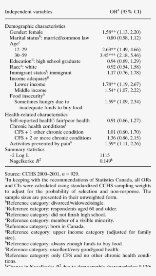 Summary Of Multivariate Logistic Regression Of Respondents #7505005