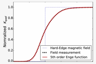 Fringe Field As Simulated [26] And Modeled For The #7505424