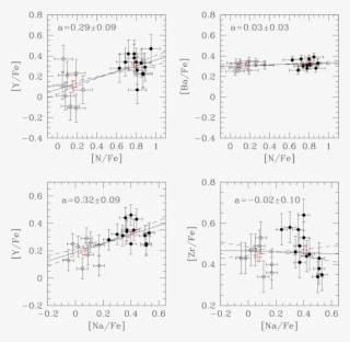 And [ba/fe] As A Function Of [n/fe] For Our Giraffe #7506981