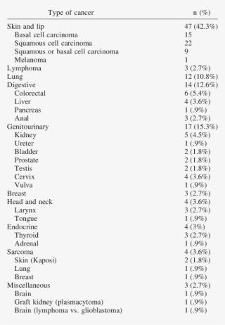 Distribution Of Cancers #7507242