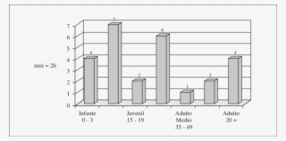 Distribución De La Edad Al Tiempo De La Muerte De Los #7512521