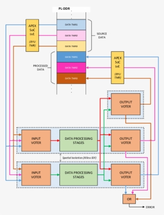 Dmr Scheme Used In The Apex-soc Ciris Controller #7512808