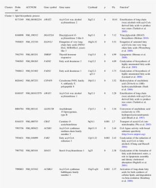 List Of Genes Differentially Expressed In Ebs-dm Skin #7512989