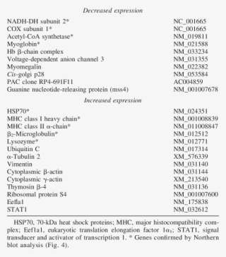 Genes Identified By Subtractive Hybridization As Differentially #7514481