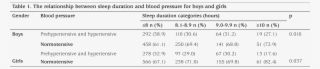 In Table 2, The Relationship Between Sleep Duration #7514573