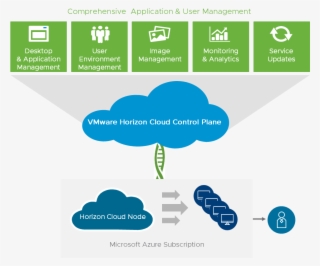 Horizon Cloud Service On Microsoft Azure Architecture #7515053
