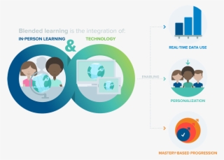 The Learning Accelerators Blended Learning Measurement #7519769