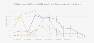 Summary Of Optimal Spacer Length And Guide Mismatch #7520753