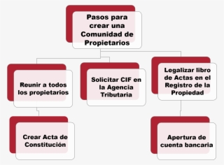 Pasos Para Crear Una Nueva Comunidad De Propietarios #7522062