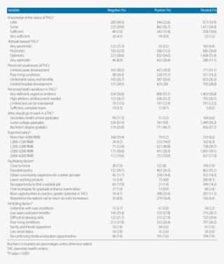 Knowledge Of Thc And Factors Influencing This, Classified #7525007