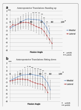 A, B Anteroposterior Translations Of The Medial And #7525052