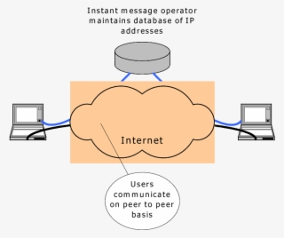 Peer To Peer Nature Of Instant Messaging #7525092