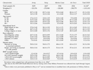 Distribution Of Respondents By Characteristics #7528602