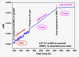 The Scc And Creep Crack Growth Response For As-received #7529012