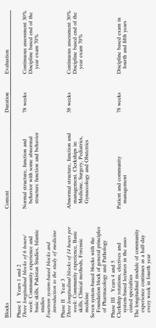 Community-oriented Medical Education Curriculum For #7529634