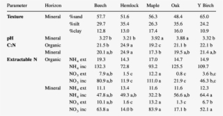 Mean Soil Properties In The Research Plots #7531290