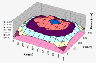 3-d Presentation Of Heave At T = 283 Days #7531391