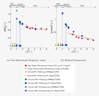 Static/dynamic Divergence And Flutter In Non-dimensional #7531741