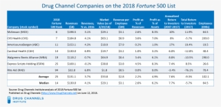 Two Additional Drug Channels Companies Appear On The #7532714