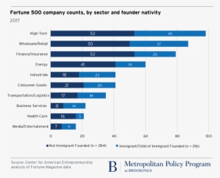 Sixty Eight Metropolitan Areas And Five Non Metropolitan #7533028