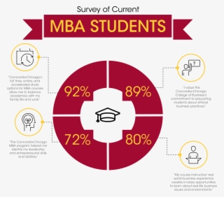 Demand For Mba Graduates #7533279