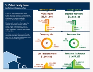 St Peters Family Home Capital Project Impact Analysis #7534420