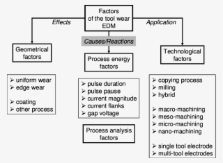 Aspects On Watching Of Tool Wear By Edm #7537636