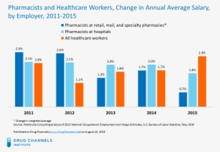 Note That The Oes Data Exclude Self-employed Pharmacists #7539055