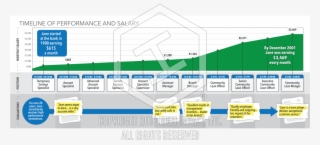 Timeline Of Performance & Salary #7539156 Timeline Of Performance & Salary #7539156