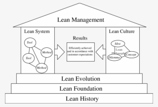 Relating Different Views Of Lean #7540968