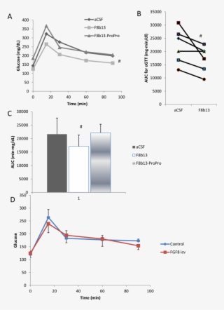 F8b13 Injected Icv Improves Oral Glucose Tolerance #7541085