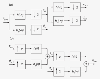 Two-level Decomposition And (b) Reconstruction Of The #7542323
