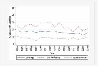 Average Dissent Rate For Cases In Missouri Plan States #7543699
