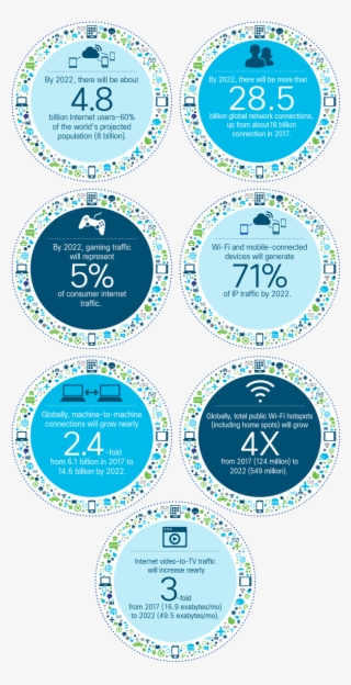 Top Internet And Traffic Trends You'll See By 2022 #7545167