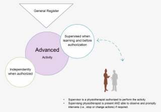Physiotherapists Who Are Authorized May Perform The #7545993