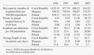 Hospitals In The Czech Republic, Hungary, And Poland #7546458