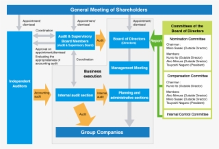 Overview Of The Corporate Governance System Of Tokio #7546917
