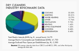 Energy Efficiency Opportunities For Dry Cleaning Facilities #7547115