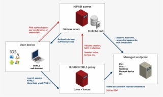 Ssh Or Rdp Session Via Html5 Proxy #7548806