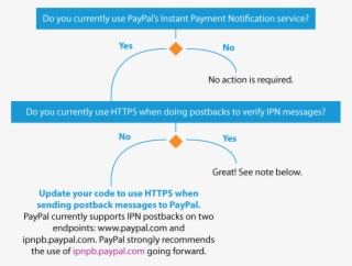 In Addition To Requiring Https, Paypal Is Also Upgrading #7551985