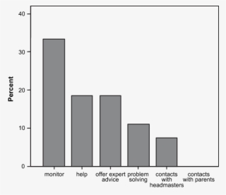 Contribution Of The Coordinators To The Success Of #7552644