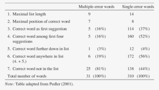 Correction List For Multiple Error Words And Single #7553726