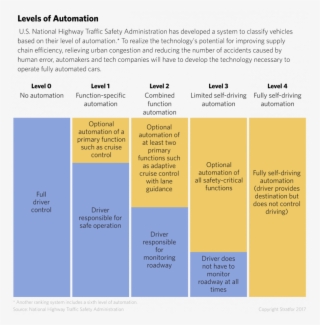 Levels Of Automation #7554548